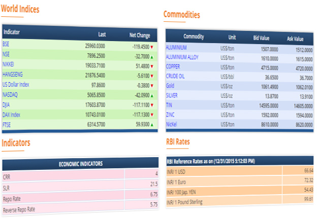 Commodities