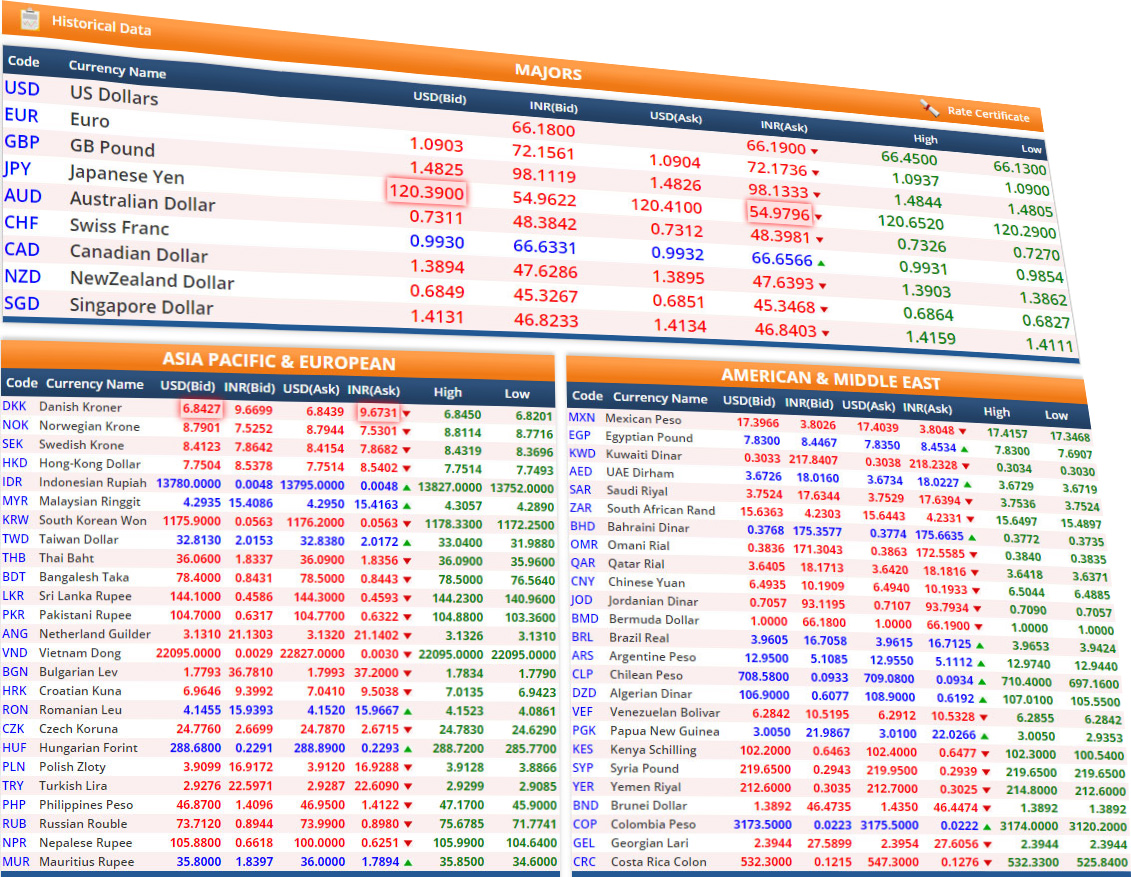 Forex Rates Live Charts