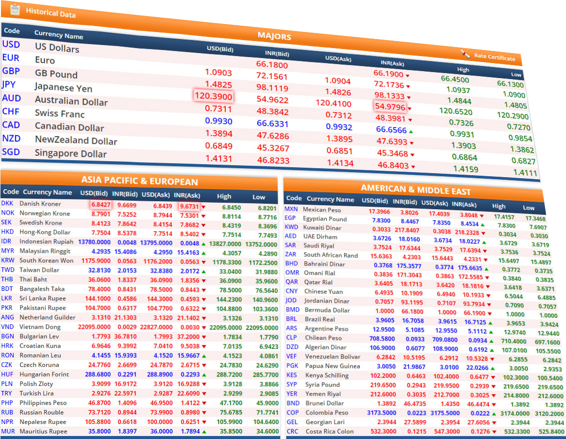 All Currencies Rates